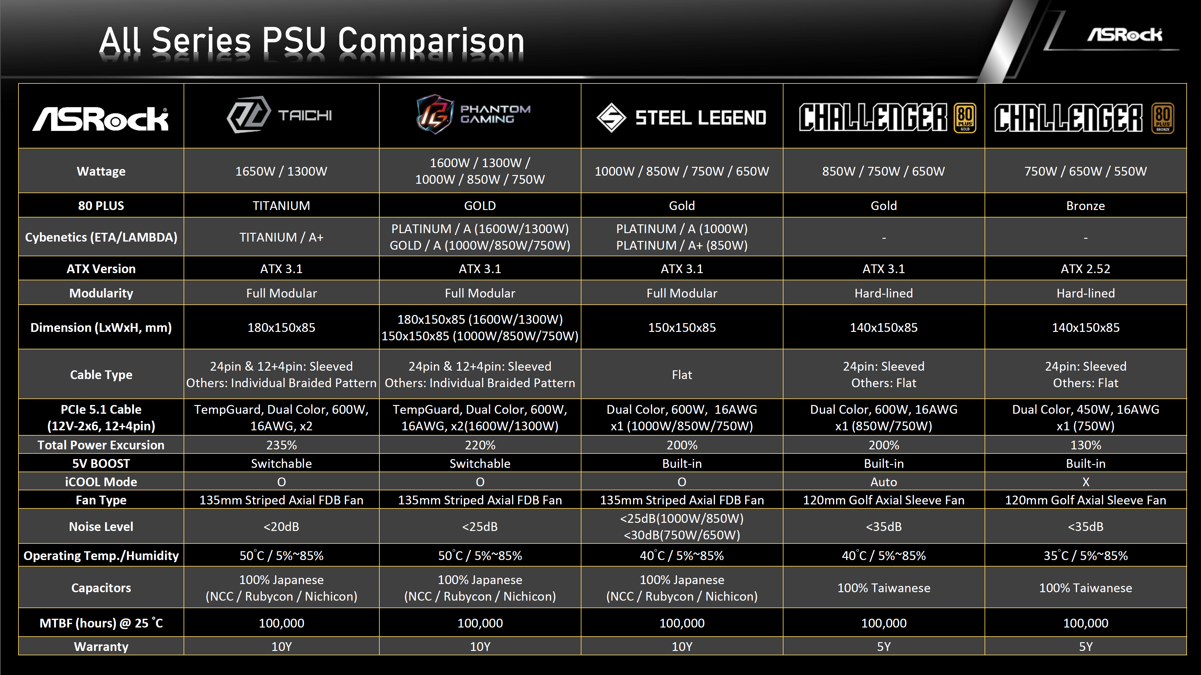 Gamme de blocs d'alimentation ASRock