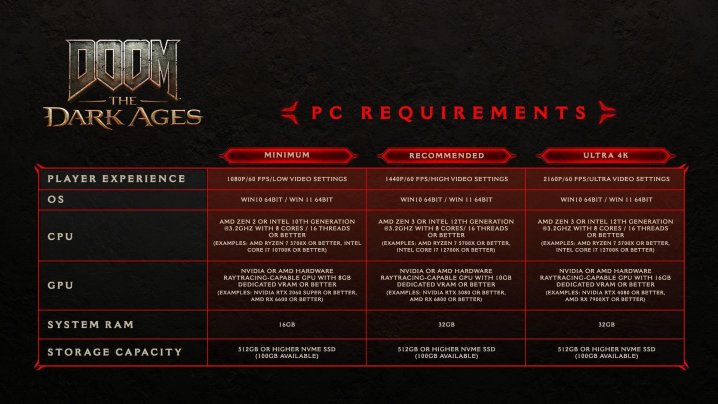 Exigences PC pour Doom: The Dark Ages.