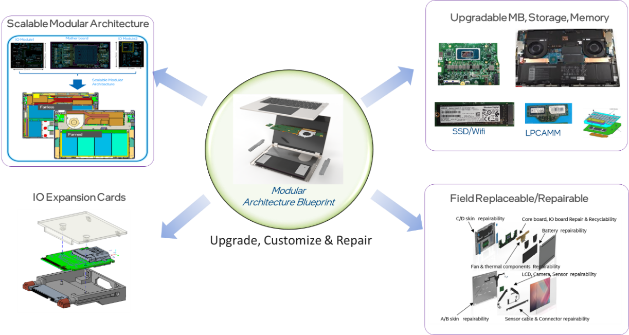 Architecture Modulaire Intel