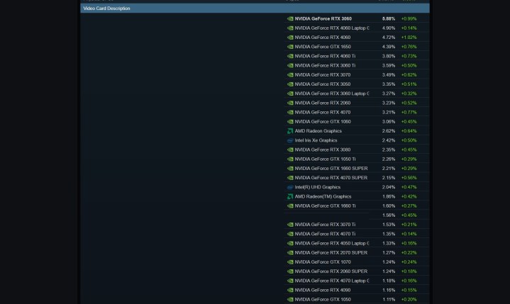 GPUs listed in the Steam Hardware Survey for December 2024.