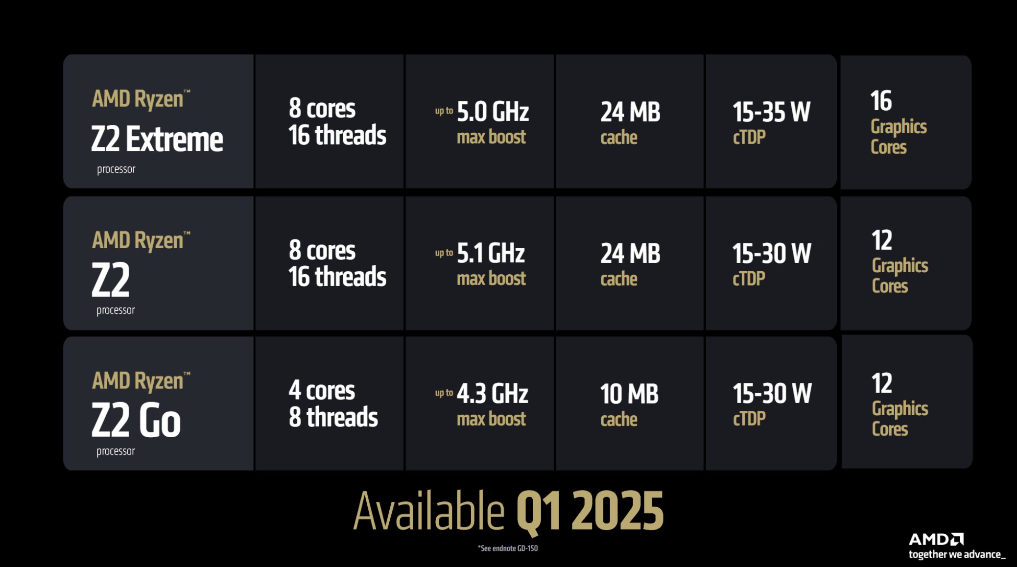 Specs for AMD's Z2 range of processors.