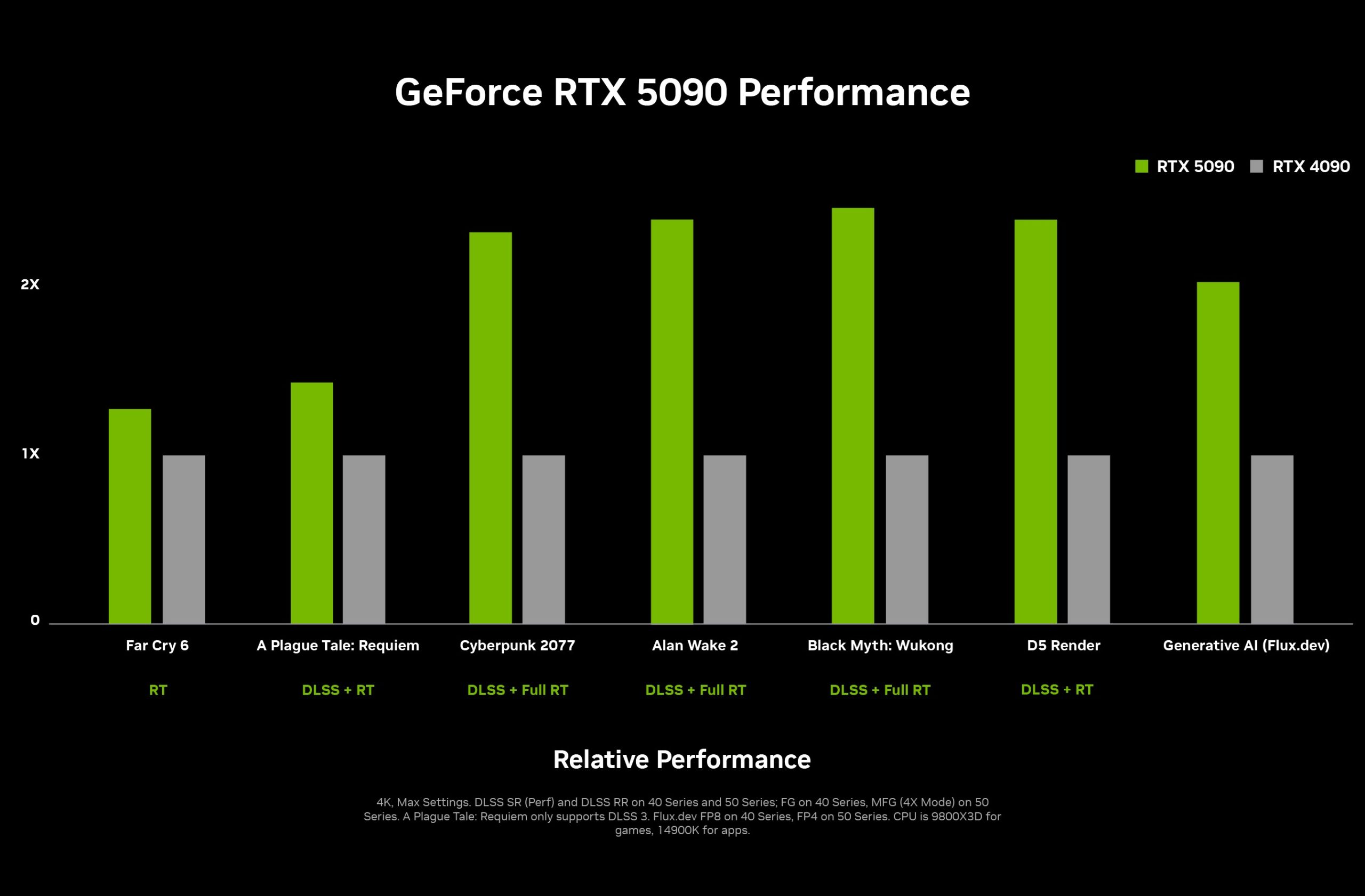 Performance NVIDIA GeForce RTX 5090