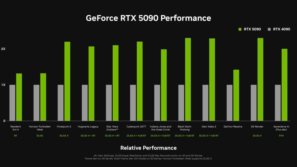 Performances de la RTX 5090.