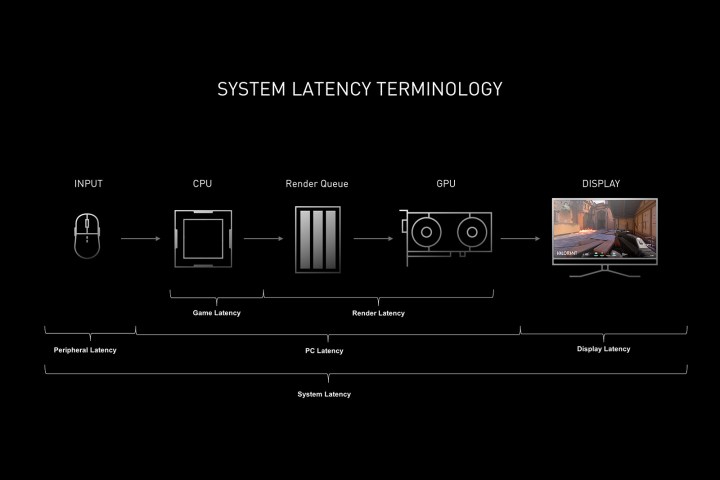 Un diagramme expliquant les différents types de latences système.