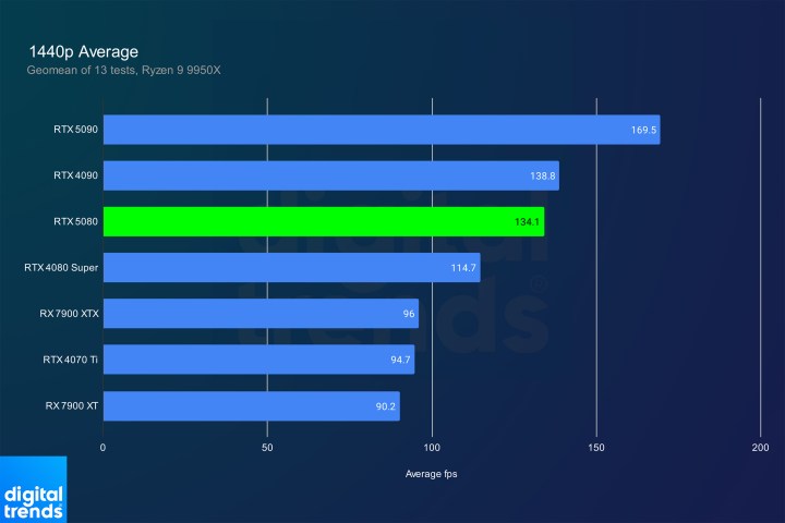 Average performance of the RTX 5080 at 1440p.