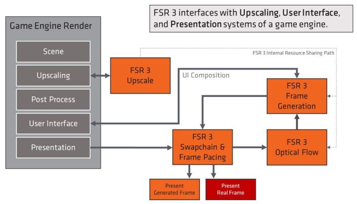 Un diagramme expliquant le flux de données FSR 3 d'AMD.