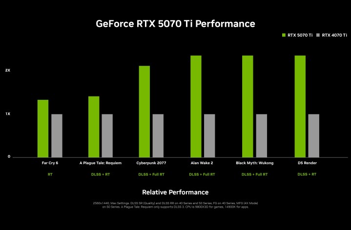 Graphique de performance de la Nvidia RTX 5070 Ti.