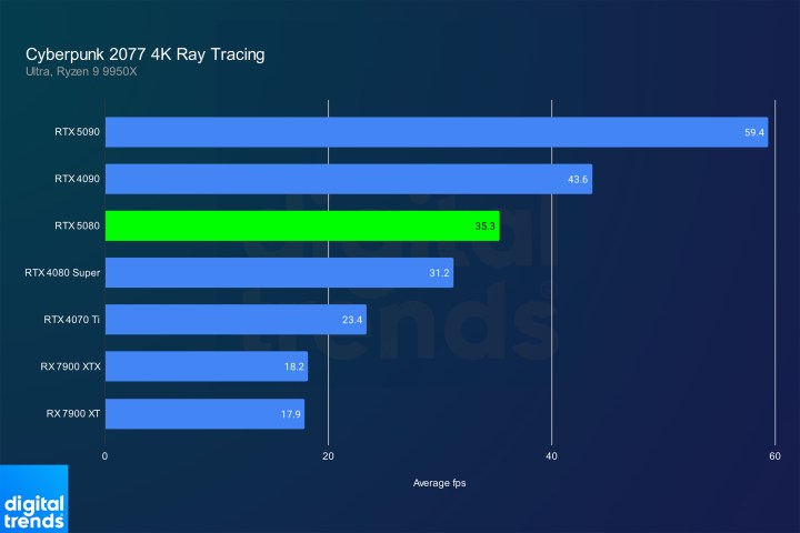 Performance 4K RT de Cyberpunk avec la 5080.