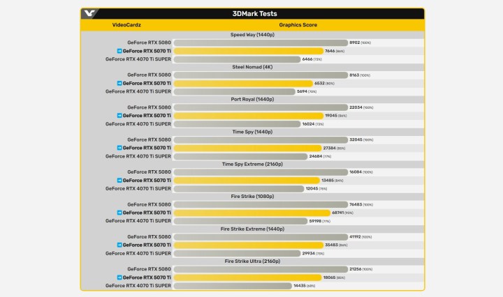 Benchmarks de l'RTX 5070 Ti, partagés par VideoCardz.