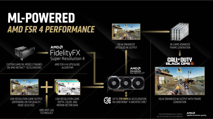 A slide showing how AMD's FSR 4 technology works