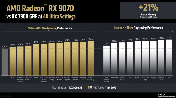 Benchmarks pour le RX 9070.
