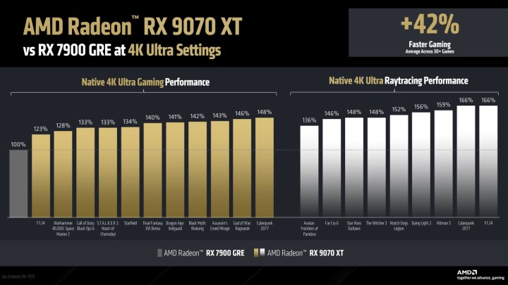 Benchmarks pour le RX 9070 XT.