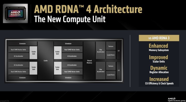 La nouvelle architecture AMD RDNA 4 et l'unité de calcul.