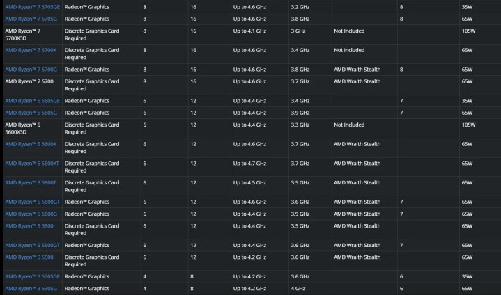 Nouveaux variants de puces AMD Ryzen 5000G aperçus sur Reddit