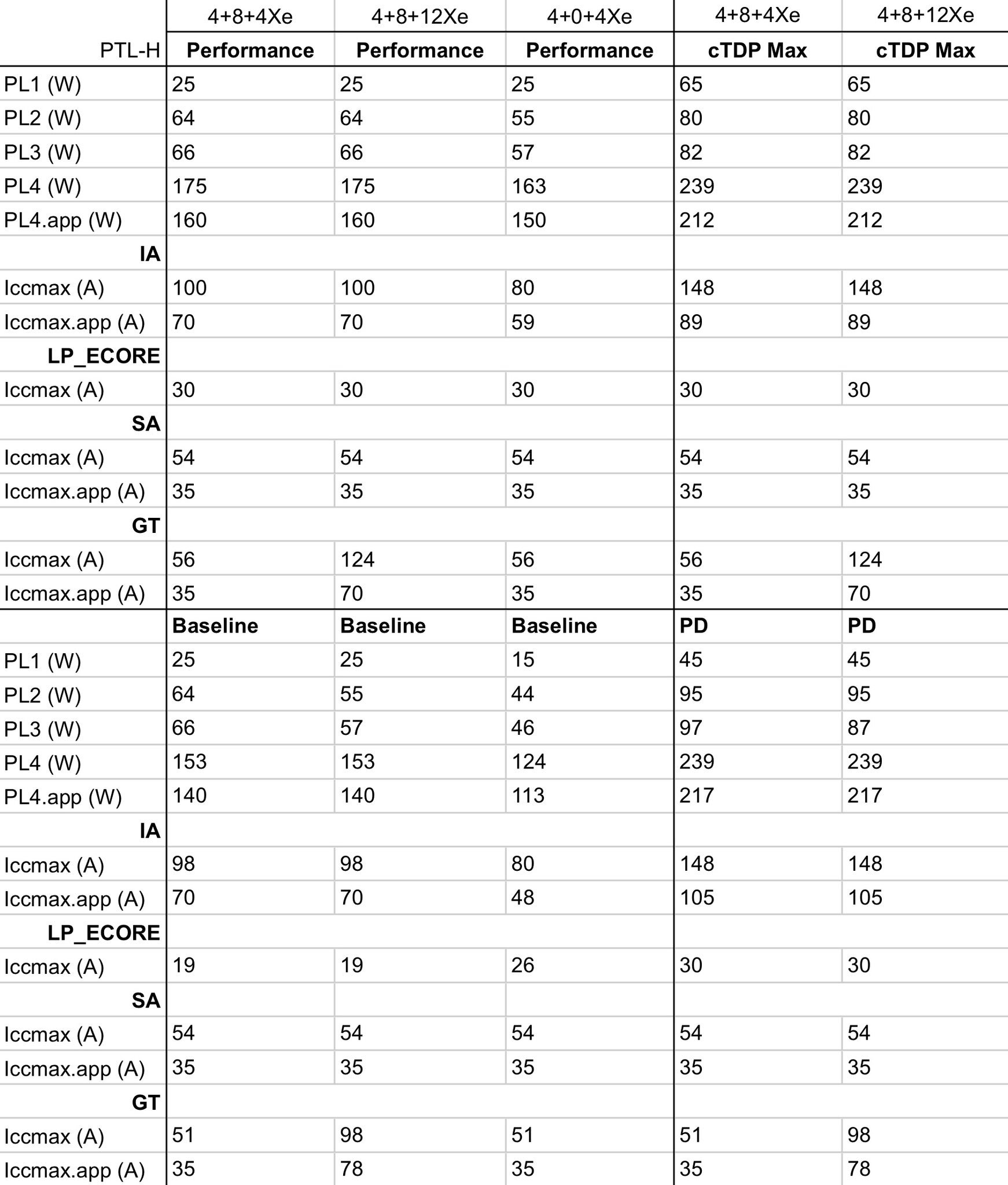 Spécifications préliminaires Intel Panther Lake-H