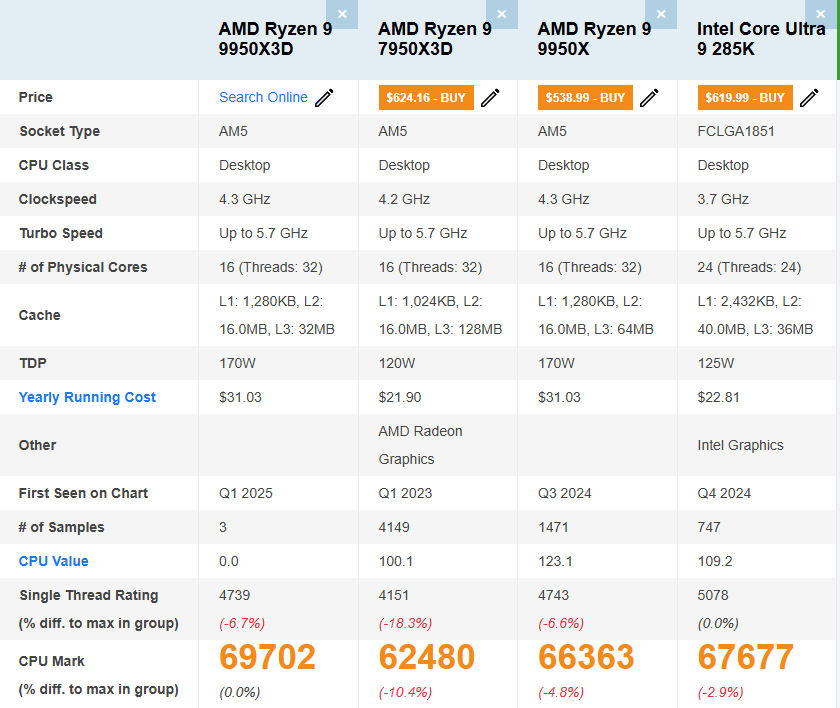 Comparaison des scores PassMark