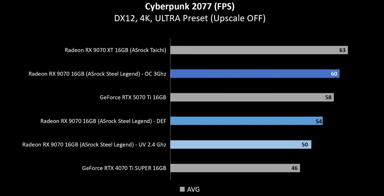 Cyberpunk 2077 undervolted RX 9070