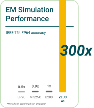Zeus 4c B200 performance