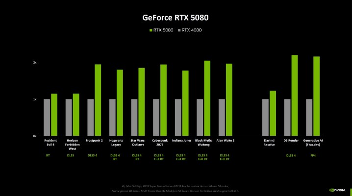 Benchmarks de Nvidia pour la RTX 5080.