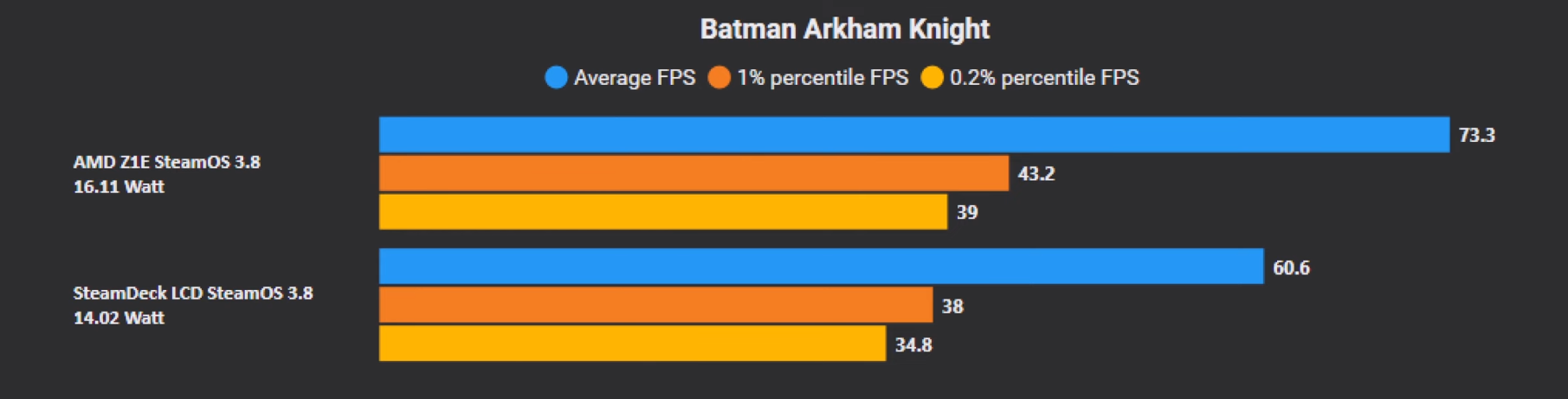 Batman Arkham Knight Steam Deck vs ROG Ally Steam OS 3.8