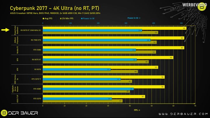Un benchmark de la RX 9070 XT et de la RTX 5080 FE.