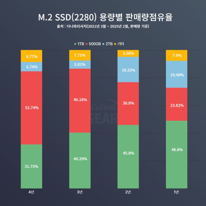 Tendances de capacité des M.2 SSD de mars 2024 à février 2025