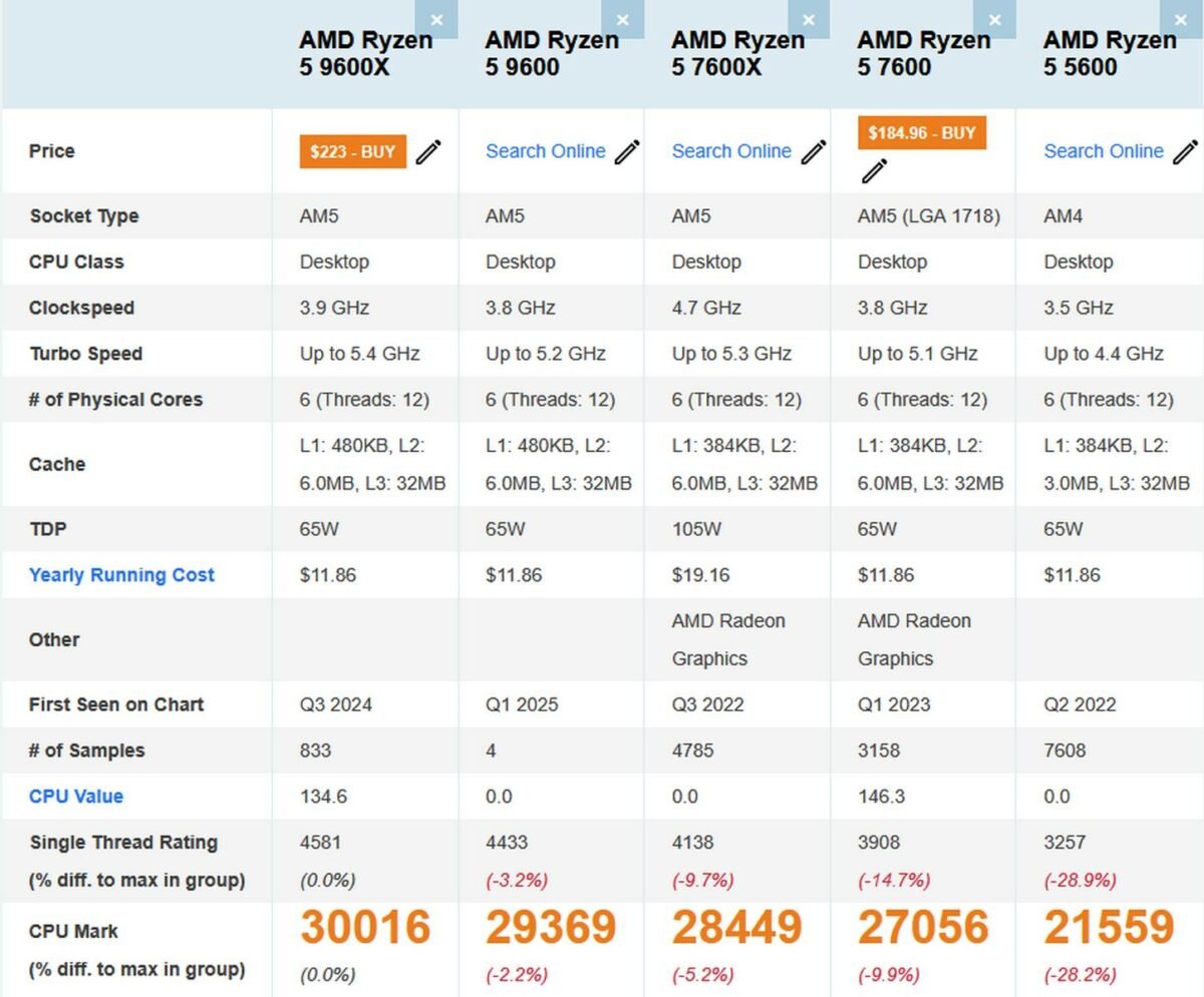 Résultats PassMark de l'AMD Ryzen 9600.