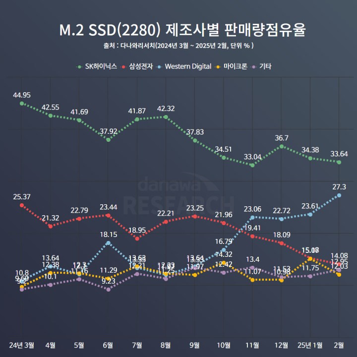 Part de marché des M.2 SSD de mars 2024 à février 2025