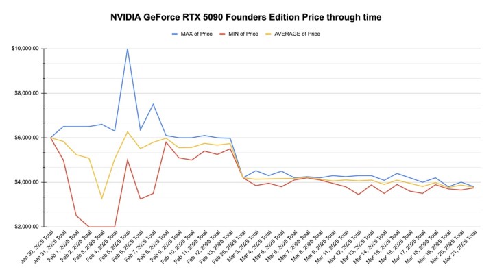 Un graphique montrant la tendance des prix pour la RTX 5090 Founders Edition