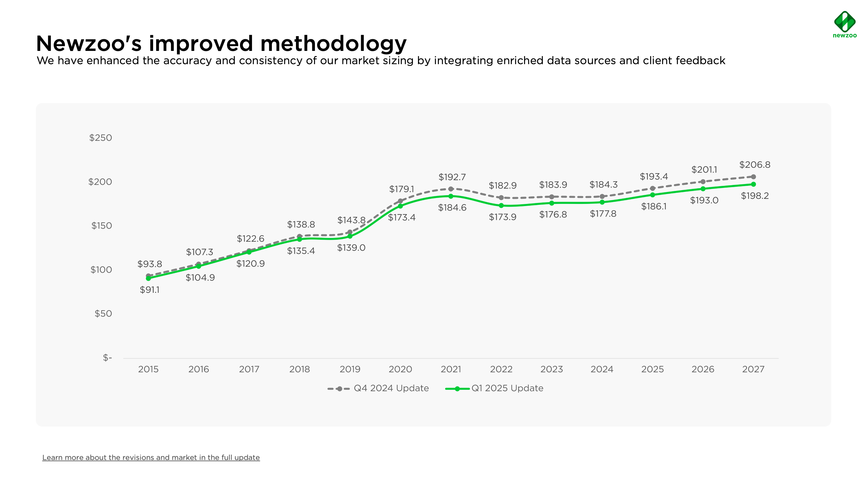 Nouvelle méthodologie de Newzoo