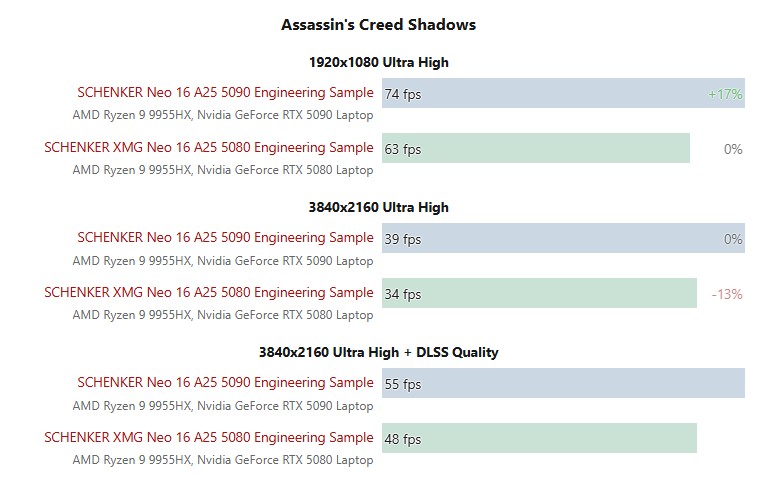 Capture d'écran des benchmarks des ordinateurs portables RTX 5080.