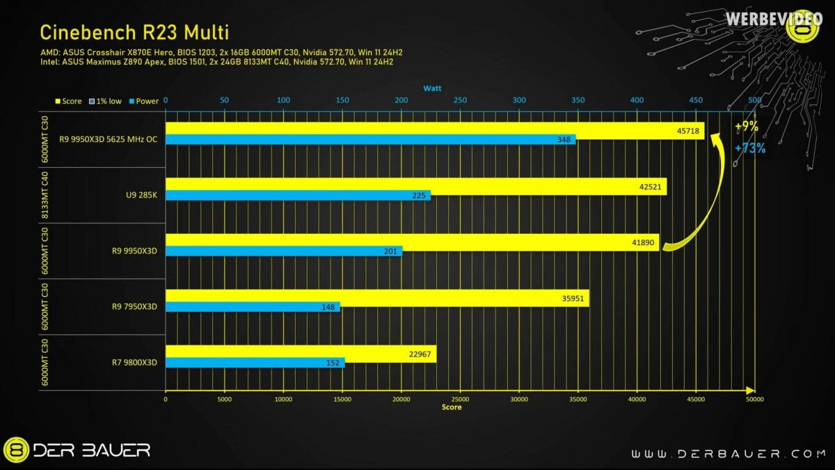 AMD Ryzen 9 9950X3D dégroupé dans Cinebench R23.