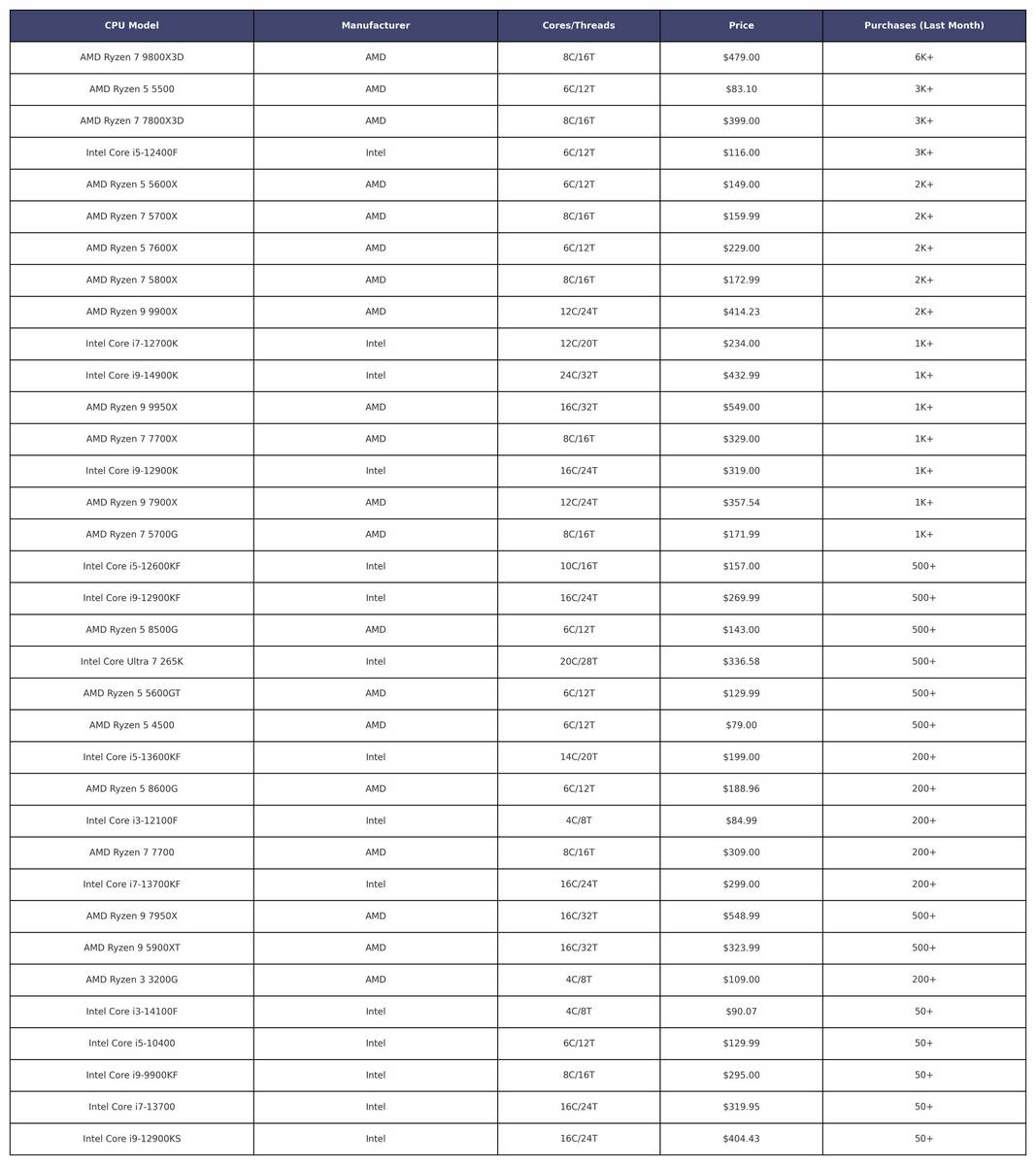 Ventes de CPU Intel et AMD sur Amazon US.