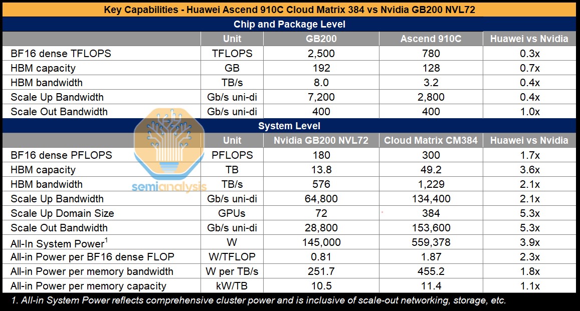 Comparaison des performances entre CloudMatrix 384 et NVIDIA GB200