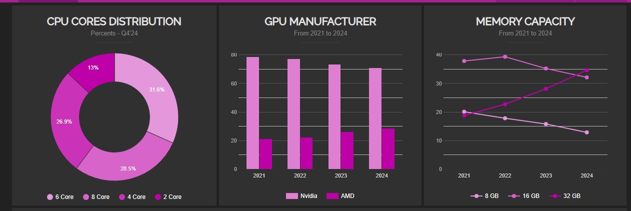 Un graphique montrant les pourcentages des CPU dans CPU-Z.