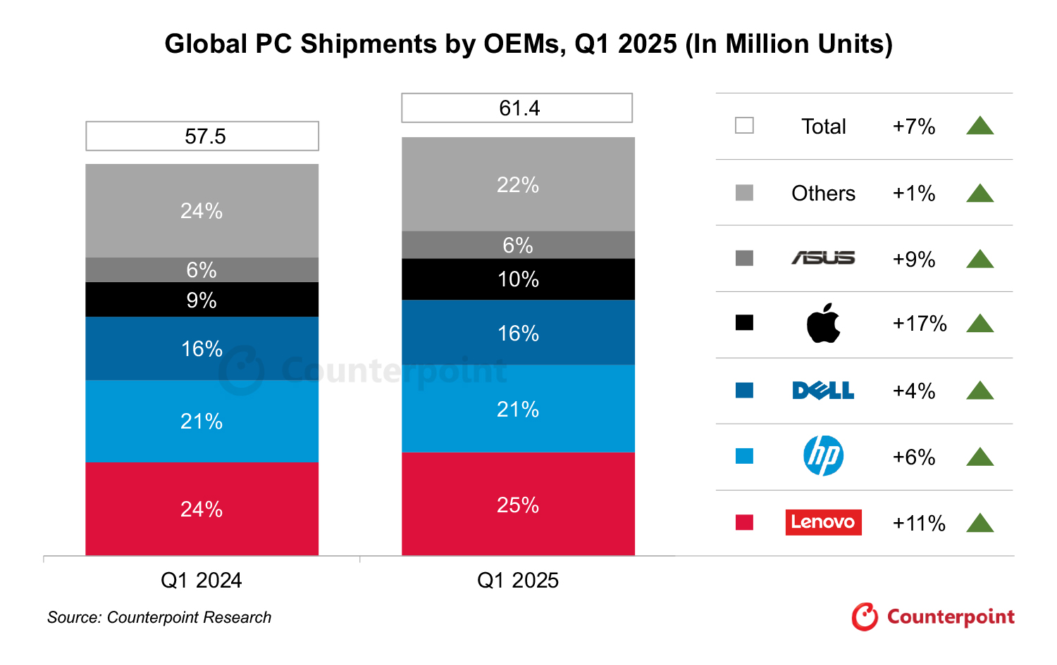 Expéditions de PC T1 2025