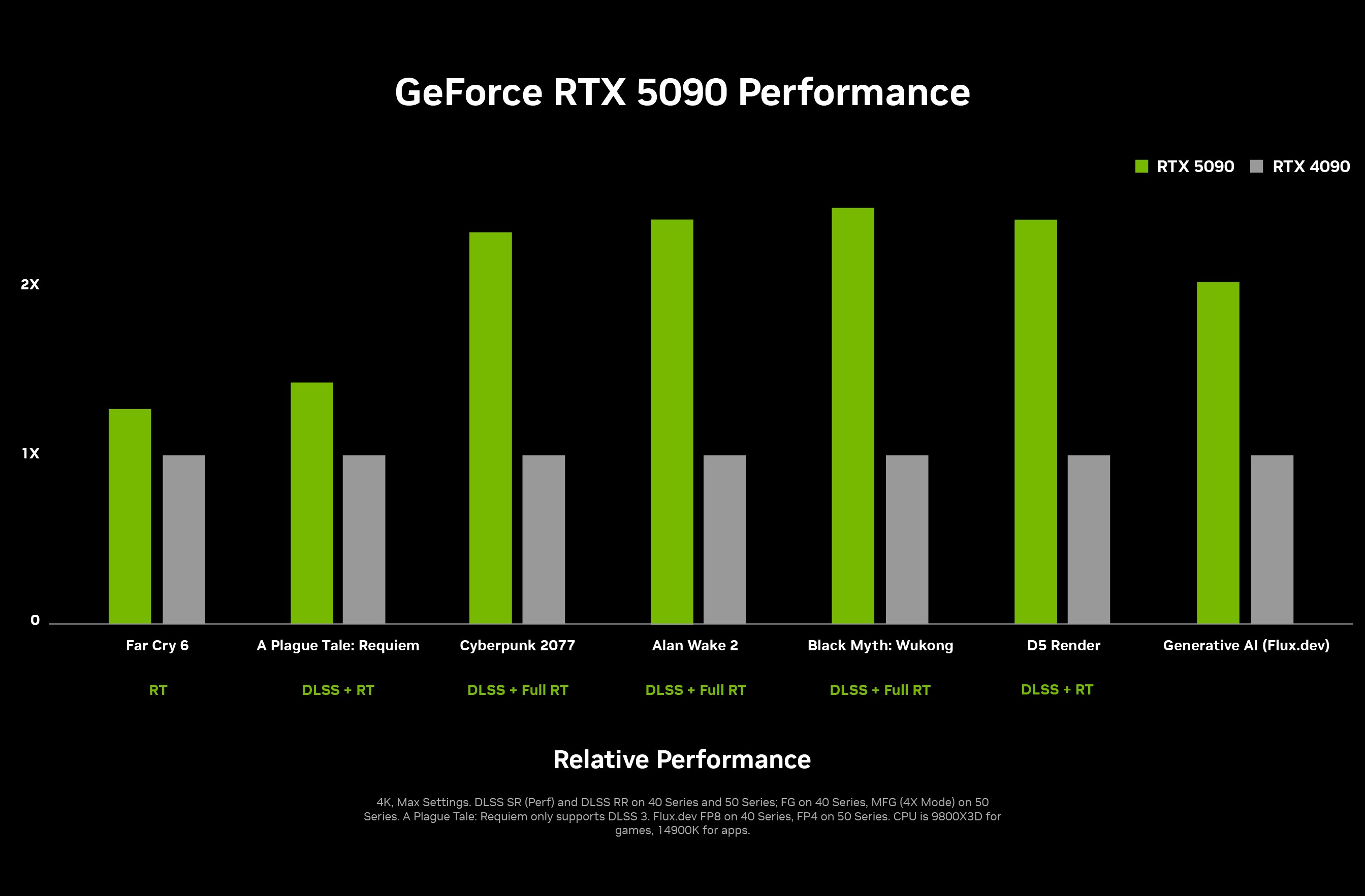 Graphiques de performance de la RTX 5090.