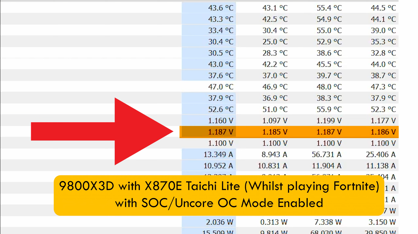X870E Taichi SoC Uncore