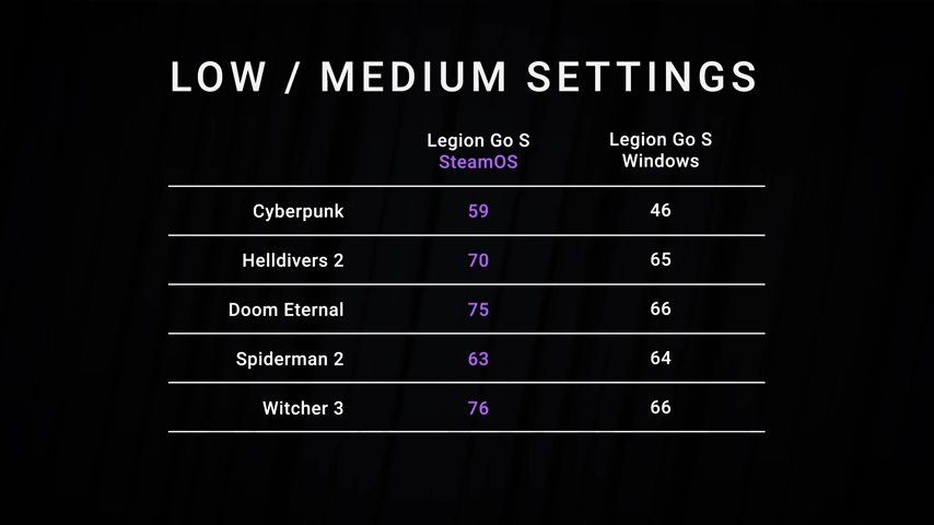 Comparaison de SteamOS et Windows 11 sur Lenovo Legion Go S