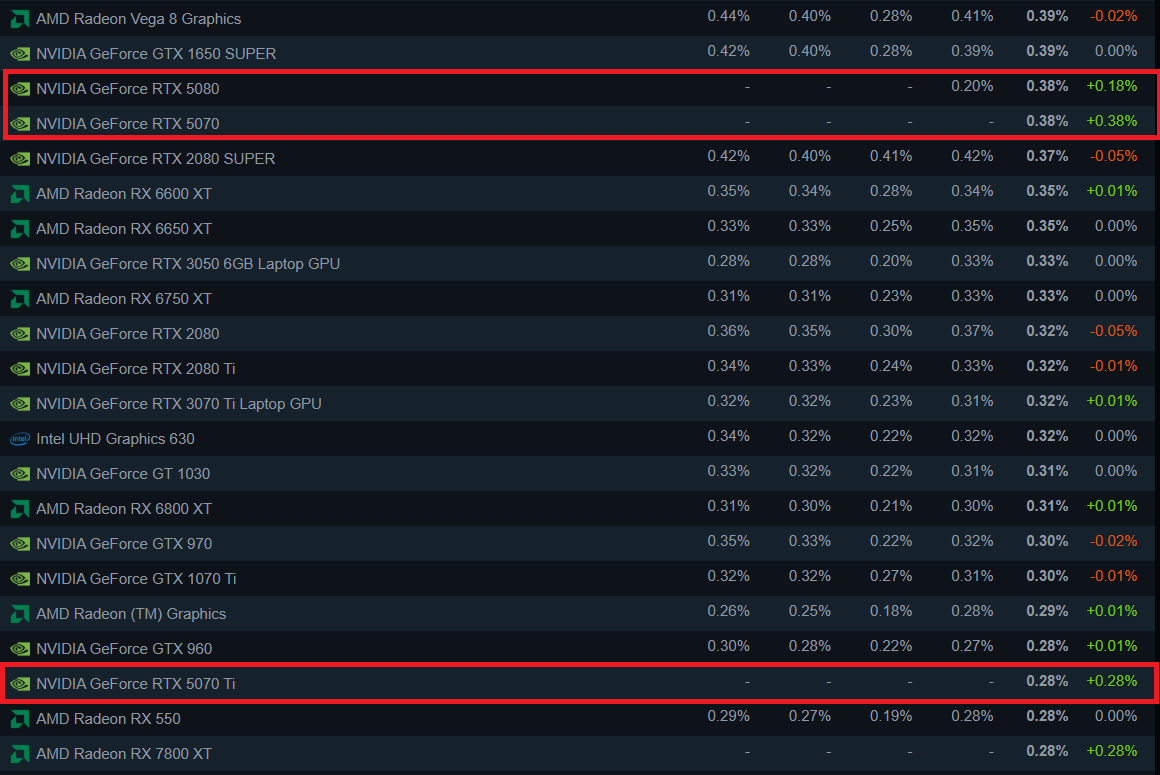 RTX 50 series April Steam Hardware Survey