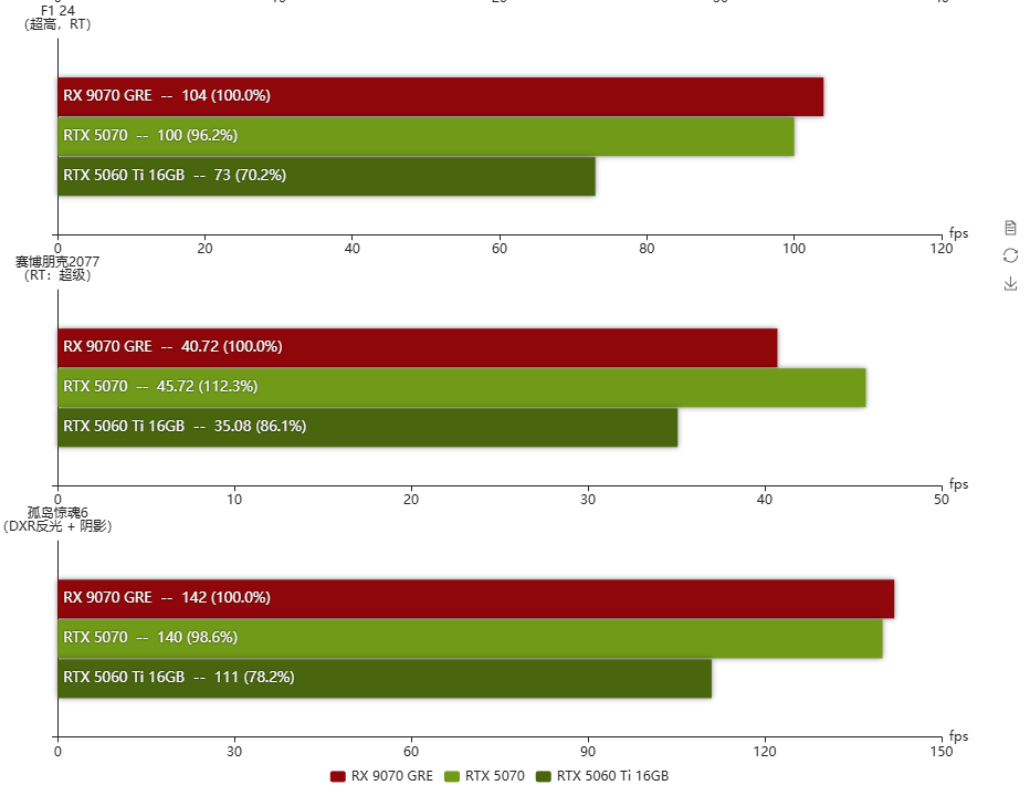 RX 9070 GRE vs RTX 5070 vs RTX 5060 Ti