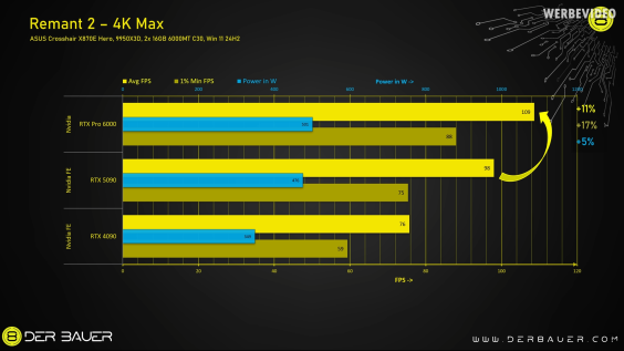 Remnant RTX PRO 6000 vs RTX 5090
