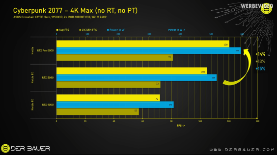 Cyberpunk 2077 RTX PRO 6000 vs RTX 5090