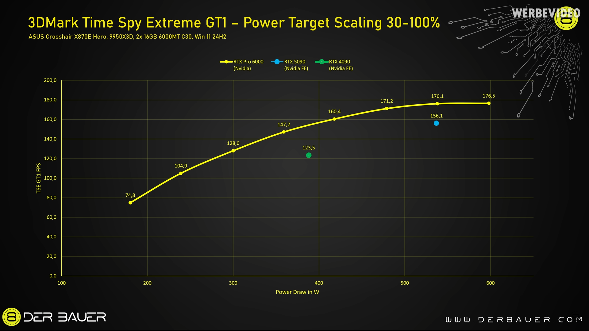 RTX PRO 6000 Power Draw Graph