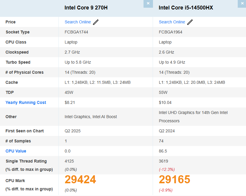 Core 9 270H vs i5 14500HX Passmark