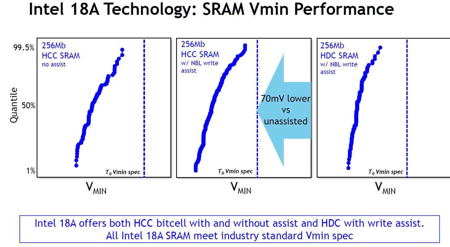 Intel 18A Process Improvements