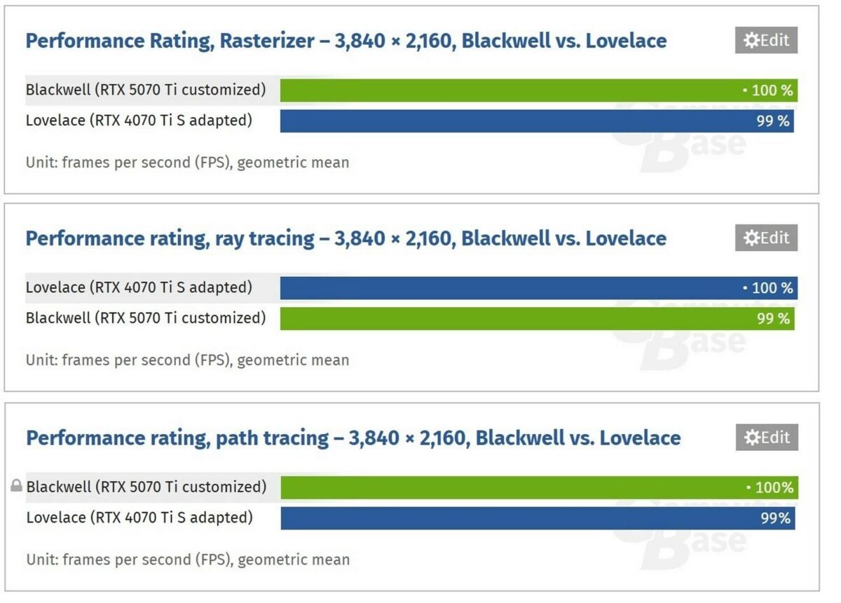 Nvidia Blackwell IPC gains.