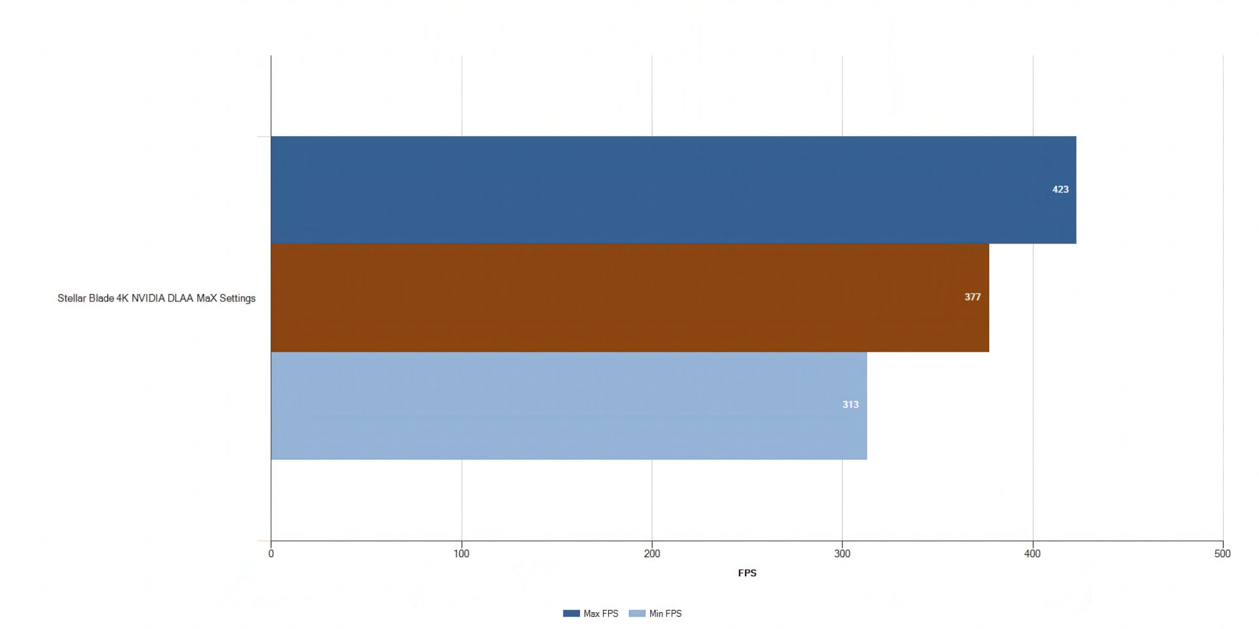 Benchmark Stellar Blade PC