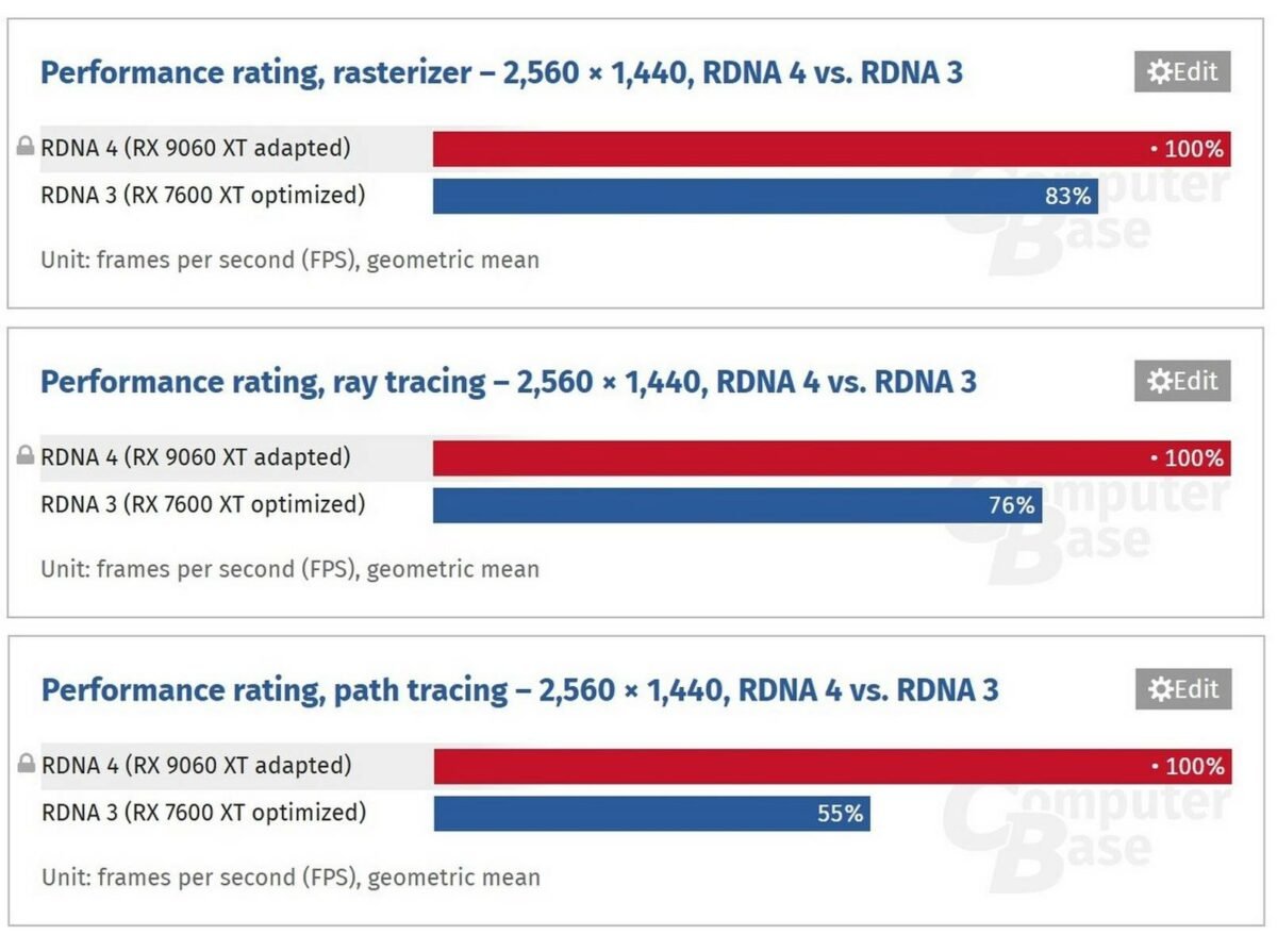 AMD RDNA 4 IPC gains.