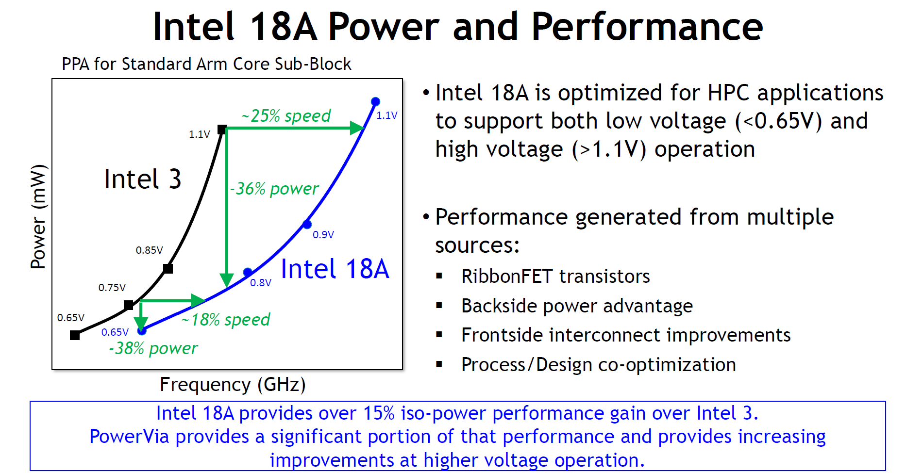 Intel 18A Process Node